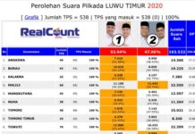 MTH-Budiman Ungguli Ibas-Rio Versi Hitung Cepat