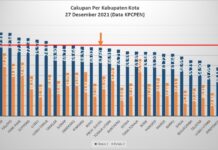 Cakupan Data KPCPEN, Luwu Timur Urutan Enam dengan Capaian 74,36 Persen Vaksin