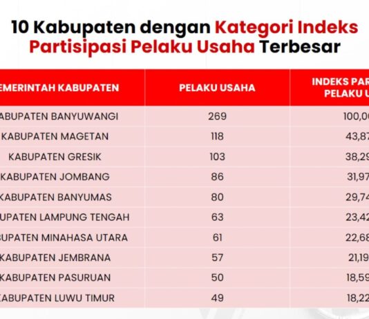 Luwu Timur 10 Besar Nasional Kategori Indeks Partisipasi Pelaku Usaha Terbesar E-Katalog Lokal