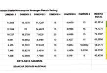 Hasil Pengukuran IPKD Luwu Timur Dapat Nilai A dengan Kategori Baik