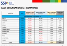 Meroket ! Survei SSI Unggulkan Budiman Akbar di Pilkada Luwu Timur